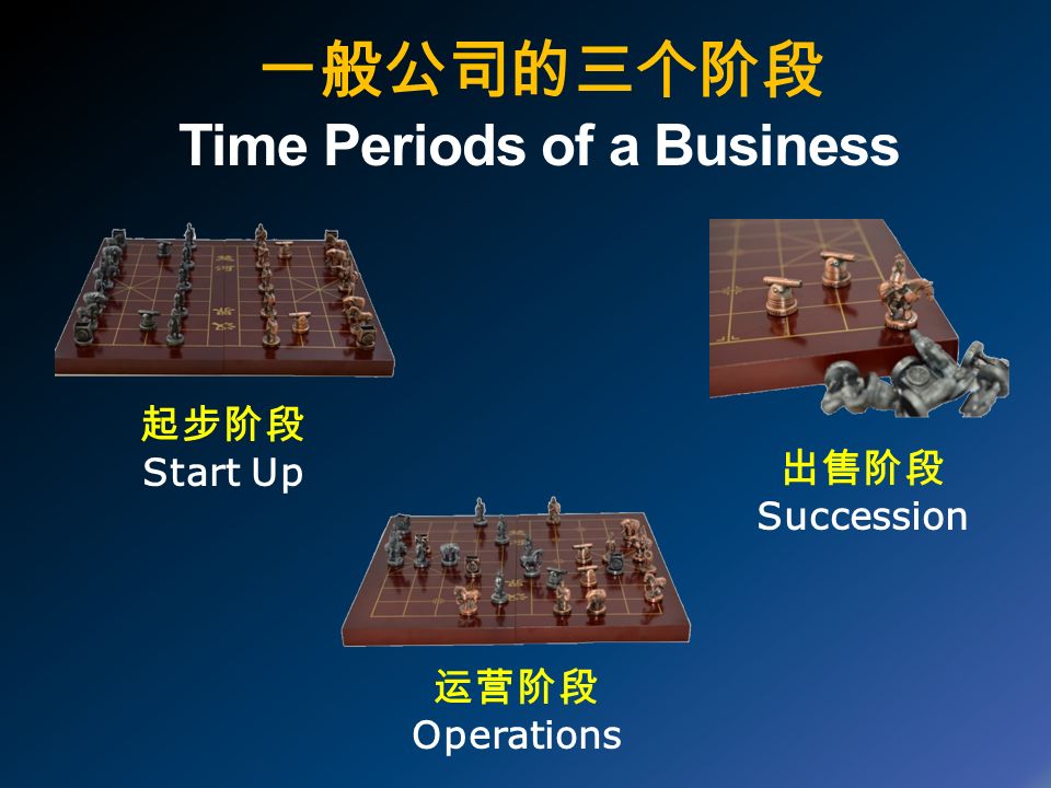 一般公司的三个阶段 Time Periods of a Business 起步阶段 Start Up 运营阶段 Operations 出售阶段 Succession