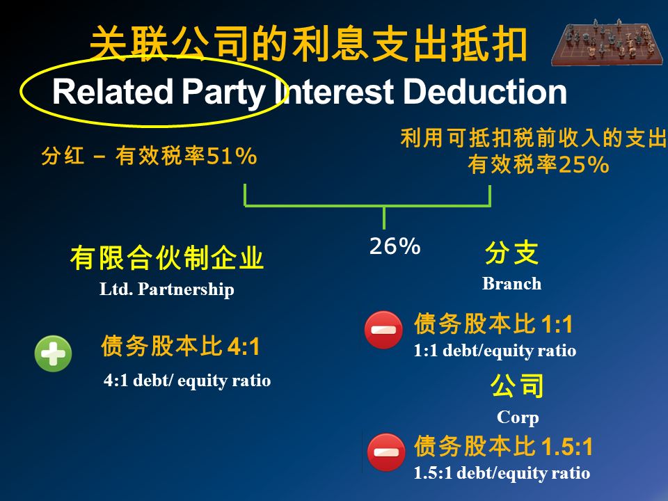 关联公司的利息支出抵扣 Related Party Interest Deduction 债务股本比 4:1 4:1 debt/ equity ratio 债务股本比 1:1 1:1 debt/equity ratio 有限合伙制企业 Ltd.