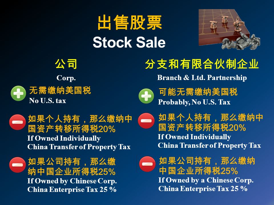 出售股票 Stock Sale 无需缴纳美国税 No U.S. tax 如果公司持有，那么缴 纳中国企业所得税 25% If Owned by Chinese Corp.