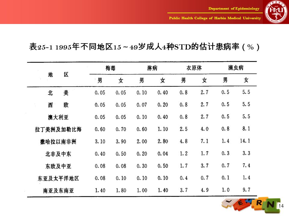 Department of Epidemiology Public Health College of Harbin Medical University 14 表 年不同地区 15 ～ 49 岁成人 4 种 STD 的估计患病率（ % ）