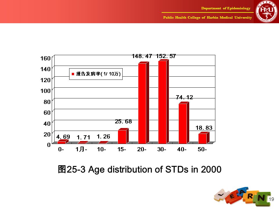 Department of Epidemiology Public Health College of Harbin Medical University 19 图 25-3 Age distribution of STDs in 2000
