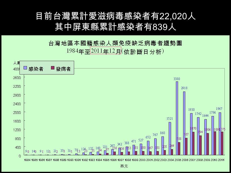 目前台灣累計愛滋病毒感染者有 22,020 人 其中屏東縣累計感染者有 839 人
