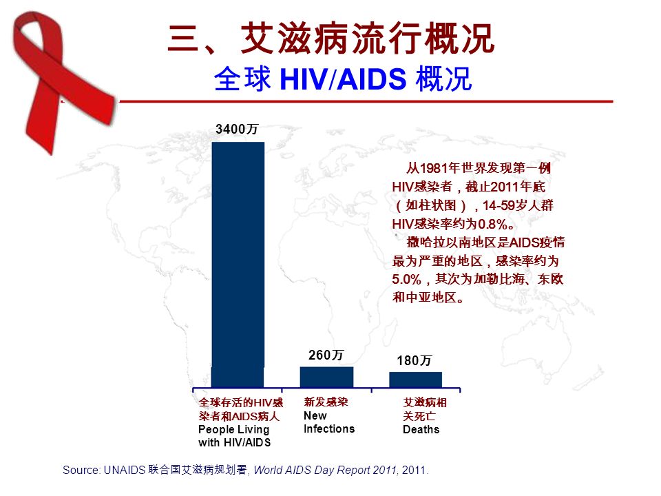 全球 HIV / AIDS 概况 3400 万 260 万 180 万 全球存活的 HIV 感 染者和 AIDS 病人 People Living with HIV/AIDS 新发感染 New Infections 艾滋病相 关死亡 Deaths Source: UNAIDS 联合国艾滋病规划署, World AIDS Day Report 2011, 2011.