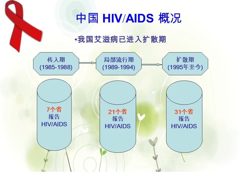 14 传入期 ( ) 我国艾滋病已进入扩散期 局部流行期 ( ) 扩散期 (1995 年至今 ) 7 个省 报告 HIV/AIDS 21 个省 报告 HIV/AIDS 31 个省 报告 HIV/AIDS 中国 HIV / AIDS 概况