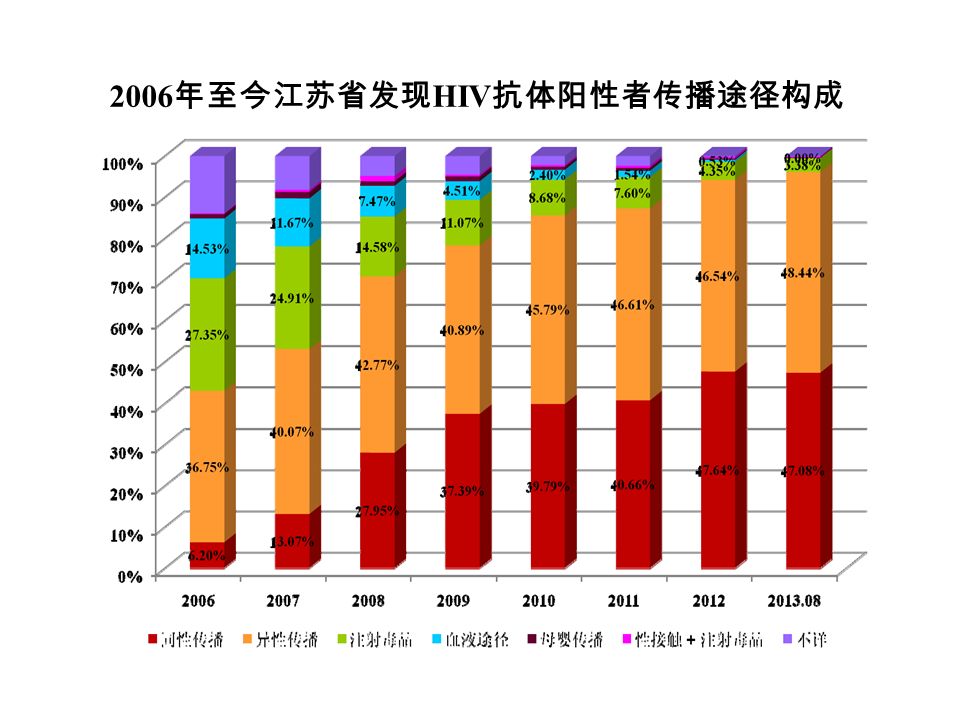 2006 年至今江苏省发现 HIV 抗体阳性者传播途径构成