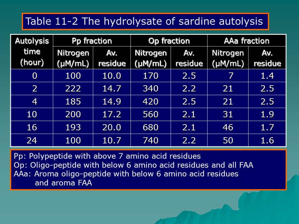 Autolysistime(hour) Pp fraction Op fraction AAa fraction Nitrogen(µM/mL)Av.residueNitrogen(µM/mL)Av.residueNitrogen(µM/mL)Av.residue Table 11-2 The hydrolysate of sardine autolysis Pp: Polypeptide with above 7 amino acid residues Op: Oligo-peptide with below 6 amino acid residues and all FAA AAa: Aroma oligo-peptide with below 6 amino acid residues and aroma FAA
