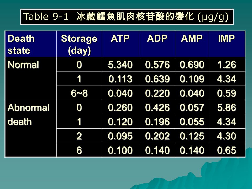 Death state Storage (day) ATPADPAMPIMP Normal ~ Abnormaldeath Table 9-1 冰藏鱈魚肌肉核苷酸的變化 (µg/g)