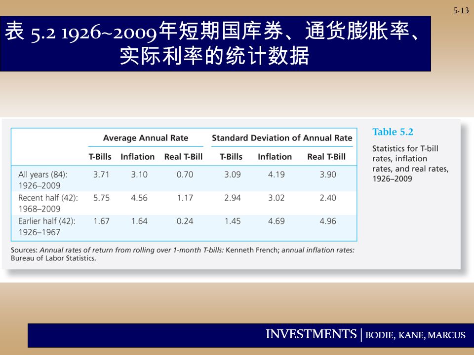 INVESTMENTS | BODIE, KANE, MARCUS 5-13 表 ~2009 年短期国库券、通货膨胀率、 实际利率的统计数据
