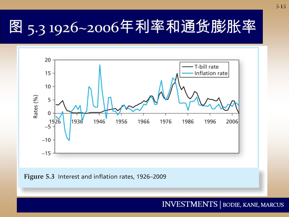 INVESTMENTS | BODIE, KANE, MARCUS 5-15 图 ~2006 年利率和通货膨胀率