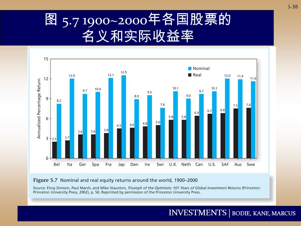INVESTMENTS | BODIE, KANE, MARCUS 5-38 图 ~2000 年各国股票的 名义和实际收益率