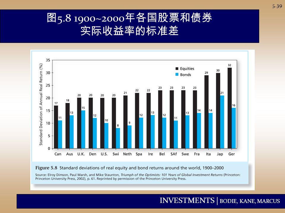INVESTMENTS | BODIE, KANE, MARCUS 5-39 图 ~2000 年各国股票和债券 实际收益率的标准差