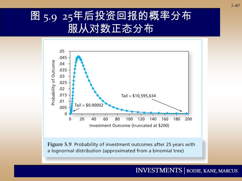 INVESTMENTS | BODIE, KANE, MARCUS 5-40 图 年后投资回报的概率分布 服从对数正态分布
