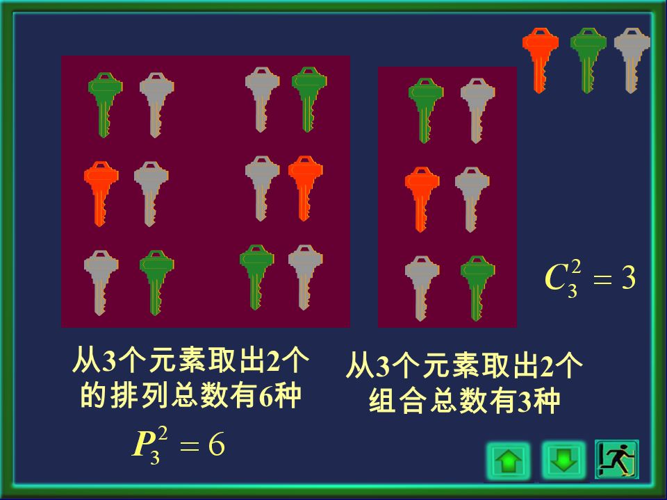 三、排列、组合的几个简单公式 排列和组合的区别： 顺序不同是 不同的排列 3 把不同的钥匙的 6 种排列 而组合不管 顺序