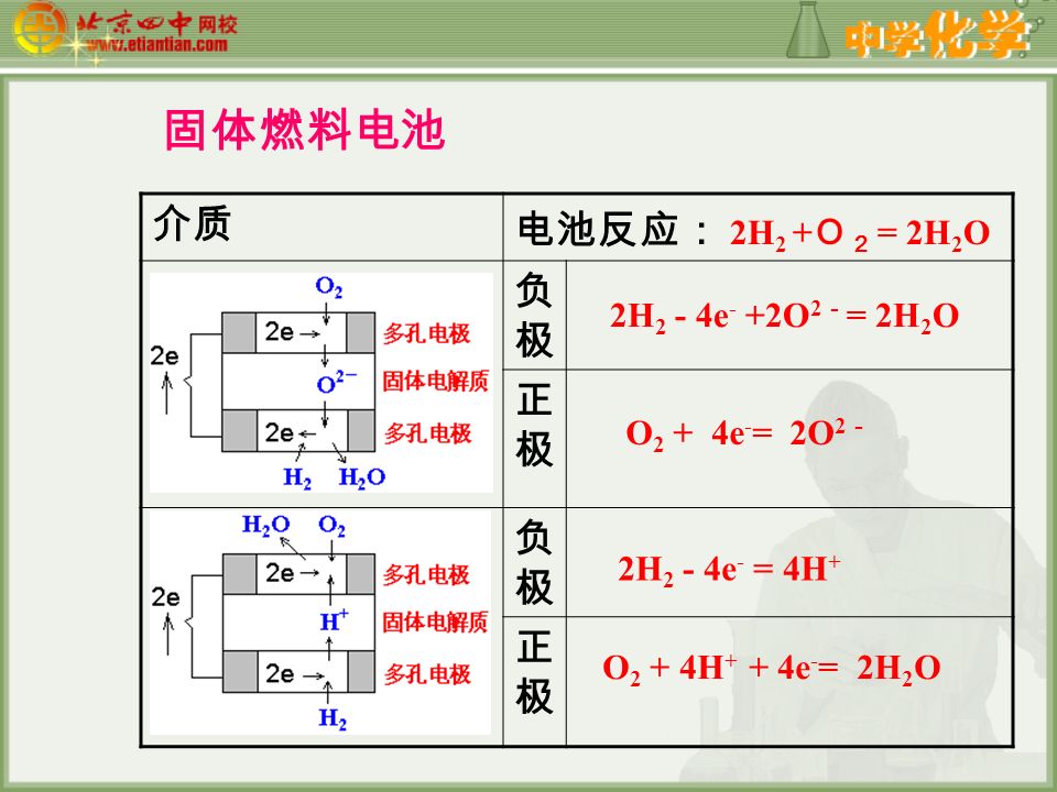 介质 电池反应： 2H 2 + Ｏ ２ = 2H 2 O 负极负极 正极正极 负极负极 正极正极 2H 2 - 4e - = 4H + O 2 + 4H + + 4e - = 2H 2 O 2H 2 - 4e - +2O 2 － = 2H 2 O O 2 + 4e - = 2O 2 － 固体燃料电池