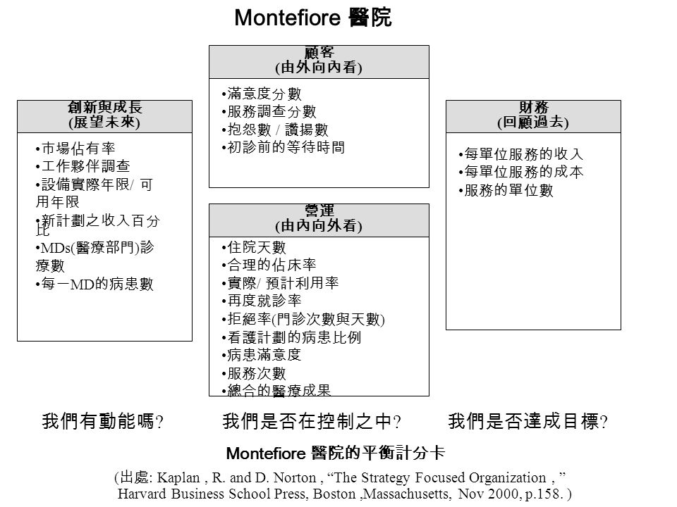 Montefiore 醫院的平衡計分卡 ( 出處 : Kaplan, R. and D.