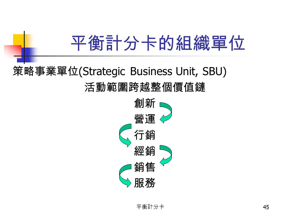 平衡計分卡 45 平衡計分卡的組織單位 策略事業單位 (Strategic Business Unit, SBU) 活動範圍跨越整個價值鏈 創新 營運 行銷 經銷 銷售 服務