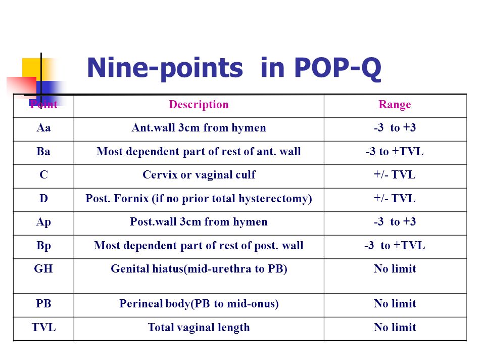 Nine-points in POP-Q PointDescriptionRange AaAnt.wall 3cm from hymen-3 to +3 BaMost dependent part of rest of ant.
