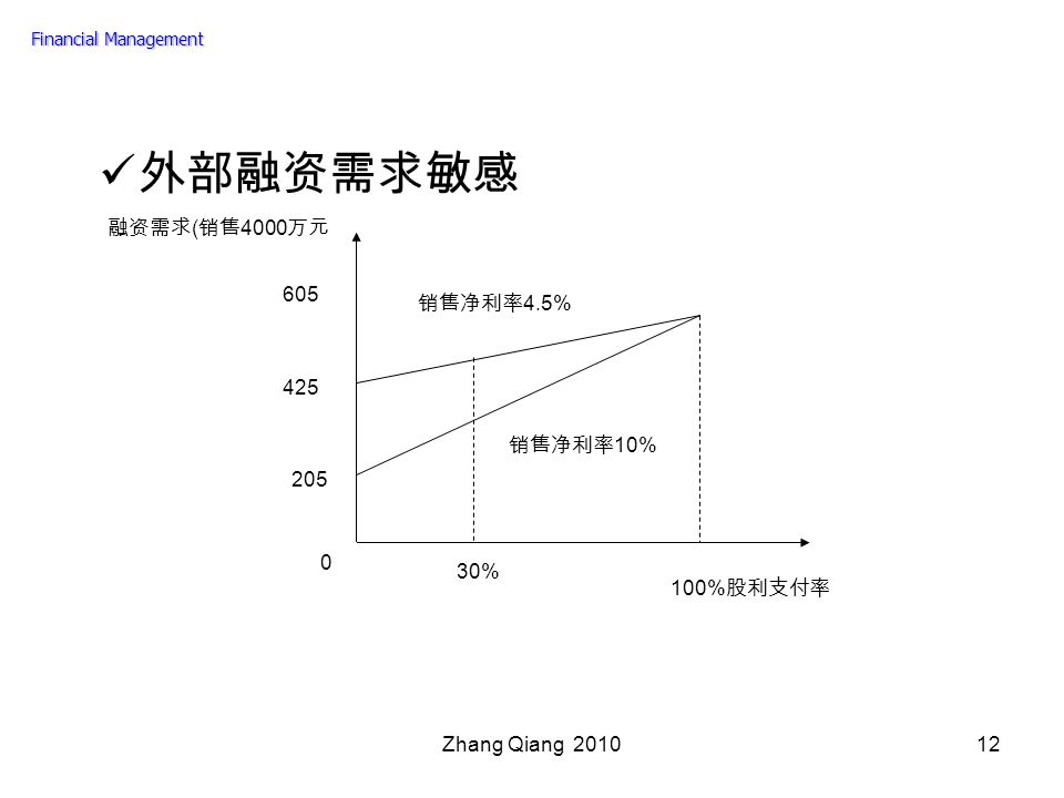 Zhang Qiang 外部融资需求敏感 100% 股利支付率 30% 融资需求 ( 销售 4000 万元 销售净利率 4.5% 销售净利率 10% Financial Management