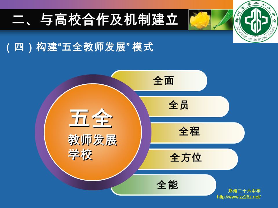 郑州二十六中学   全能 全方位 全程 全员 全面 五全 教师发展 学校 （四）构建 五全教师发展 模式 二、与高校合作及机制建立