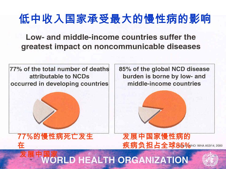 低中收入国家承受最大的慢性病的影响 77% 的慢性病死亡发生 在 发展中国家 发展中国家慢性病的 疾病负担占全球 85%