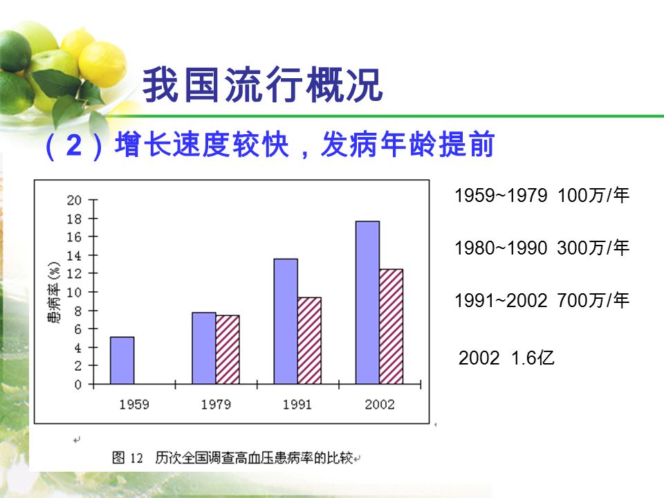 我国流行概况 （ 2 ）增长速度较快，发病年龄提前 1959~ 万 / 年 1980~ 万 / 年 1991~ 万 / 年 亿
