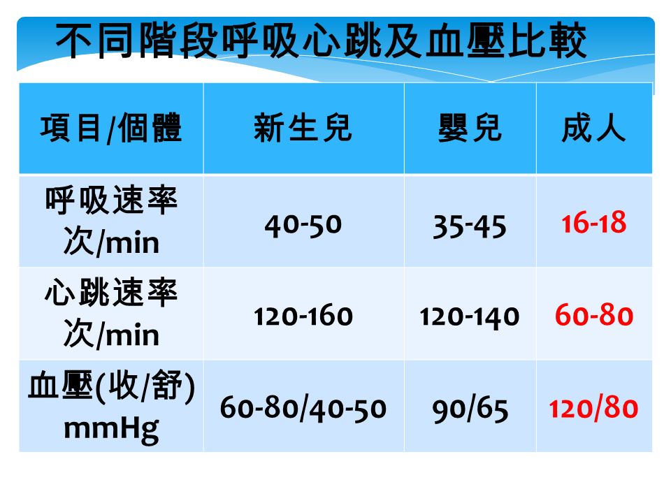 不同階段呼吸心跳及血壓比較 項目 / 個體新生兒嬰兒成人 呼吸速率 次 /min 心跳速率 次 /min 血壓 ( 收 / 舒 ) mmHg 60-80/ /65120/80