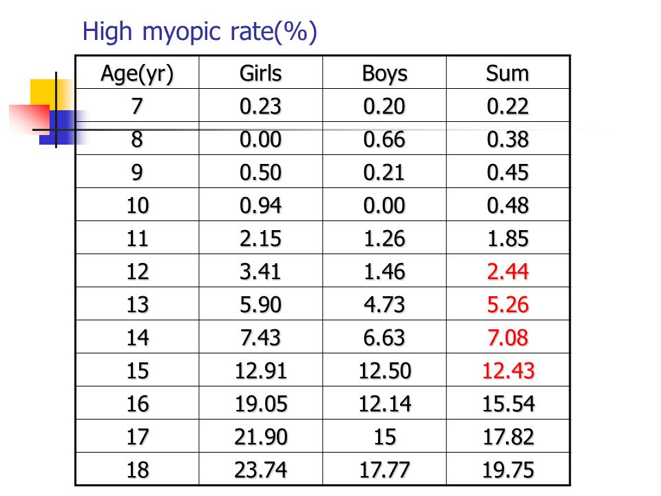 High myopic rate(%) Age(yr)GirlsBoysSum