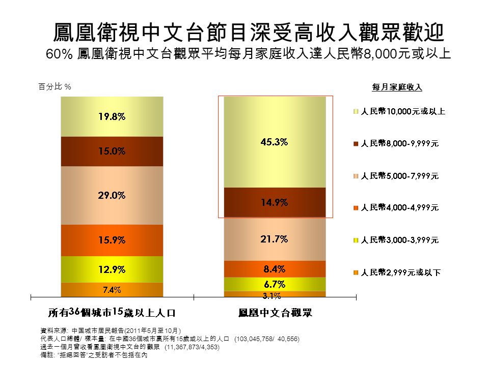 鳳凰衛視中文台節目深受高收入觀眾歡迎 60% 鳳凰衛視中文台觀眾平均每月家庭收入達人民幣 8,000 元或以上 百分比 % 資料來源 : 中国城市居民報告 (2011 年 5 月至 10 月 ) 代表人口總體 / 樣本量 : 在中國 36 個城市裏所有 15 歲或以上的人口 (103,045,758/ 40,556) 過去一個月曾收看鳳凰衛視中文台的觀眾 (11,367,873/4,353) 備註 : 拒絕回答 之受訪者不包括在內 每月家庭收入