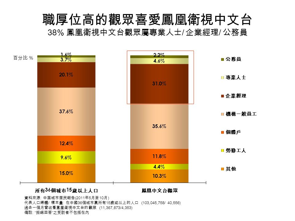 職厚位高的觀眾喜愛鳳凰衛視中文台 38% 鳳凰衛視中文台觀眾屬專業人士 / 企業經理 / 公務員 百分比 % 資料來源 : 中国城市居民報告 (2011 年 5 月至 10 月 ) 代表人口總體 / 樣本量 : 在中國 36 個城市裏所有 15 歲或以上的人口 (103,045,758/ 40,556) 過去一個月曾收看鳳凰衛視中文台的觀眾 (11,367,873/4,353) 備註 : 拒絕回答 之受訪者不包括在內