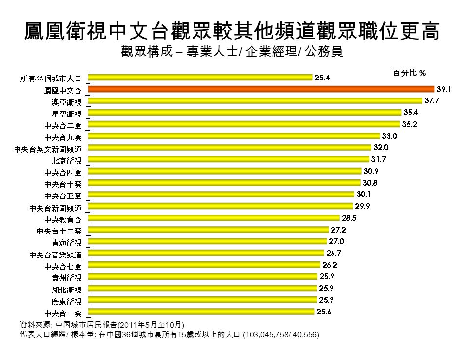 鳳凰衛視中文台觀眾較其他頻道觀眾職位更高 觀眾構成 – 專業人士 / 企業經理 / 公務員 百分比 % 資料來源 : 中国城市居民報告 (2011 年 5 月至 10 月 ) 代表人口總體 / 樣本量 : 在中國 36 個城市裏所有 15 歲或以上的人口 (103,045,758/ 40,556)