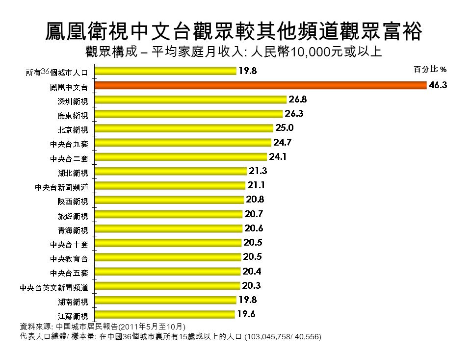 百分比 % 鳳凰衛視中文台觀眾較其他頻道觀眾富裕 觀眾構成 – 平均家庭月收入 : 人民幣 10,000 元或以上 資料來源 : 中国城市居民報告 (2011 年 5 月至 10 月 ) 代表人口總體 / 樣本量 : 在中國 36 個城市裏所有 15 歲或以上的人口 (103,045,758/ 40,556)