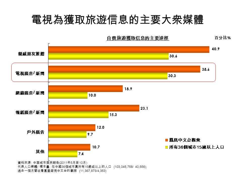 電視為獲取旅遊信息的主要大衆媒體 自費旅遊獲取信息的主要途徑 百分比 % 資料來源 : 中国城市居民報告 (2011 年 5 月至 10 月 ) 代表人口總體 / 樣本量 : 在中國 36 個城市裏所有 15 歲或以上的人口 (103,045,758/ 40,556); 過去一個月曾收看鳳凰衛視中文台的觀眾 (11,367,873/4,353)