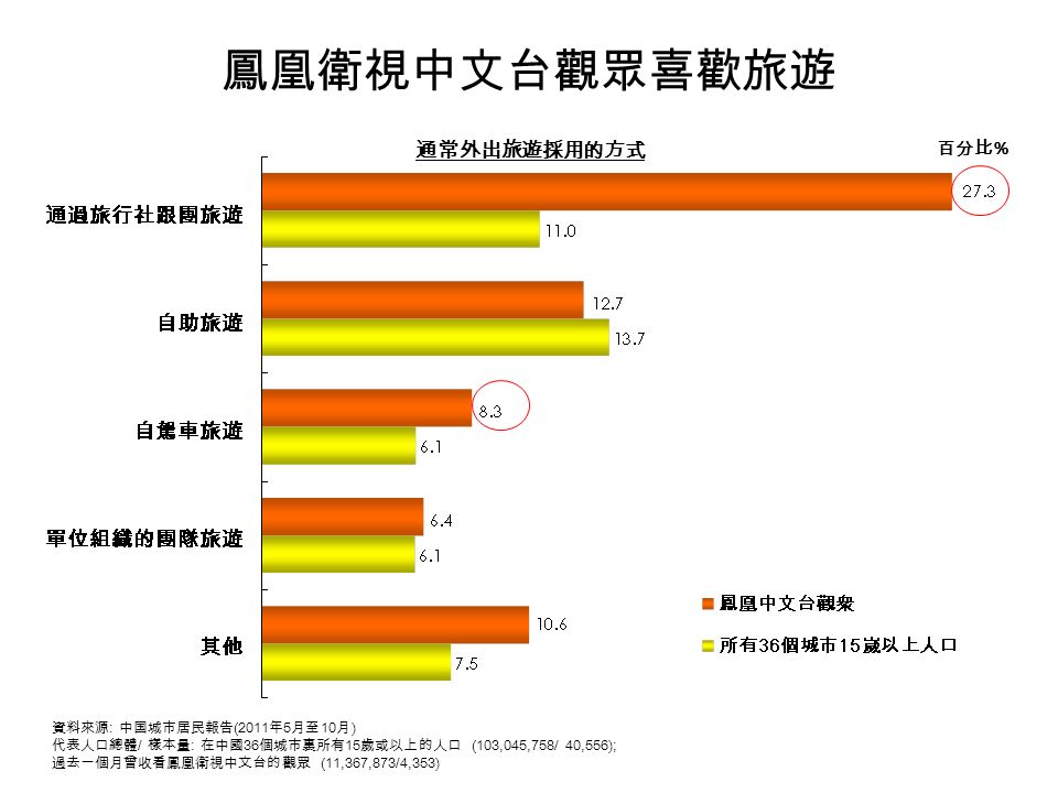 鳳凰衛視中文台觀眾喜歡旅遊 通常外出旅遊採用的方式 百分比 % 資料來源 : 中国城市居民報告 (2011 年 5 月至 10 月 ) 代表人口總體 / 樣本量 : 在中國 36 個城市裏所有 15 歲或以上的人口 (103,045,758/ 40,556); 過去一個月曾收看鳳凰衛視中文台的觀眾 (11,367,873/4,353)