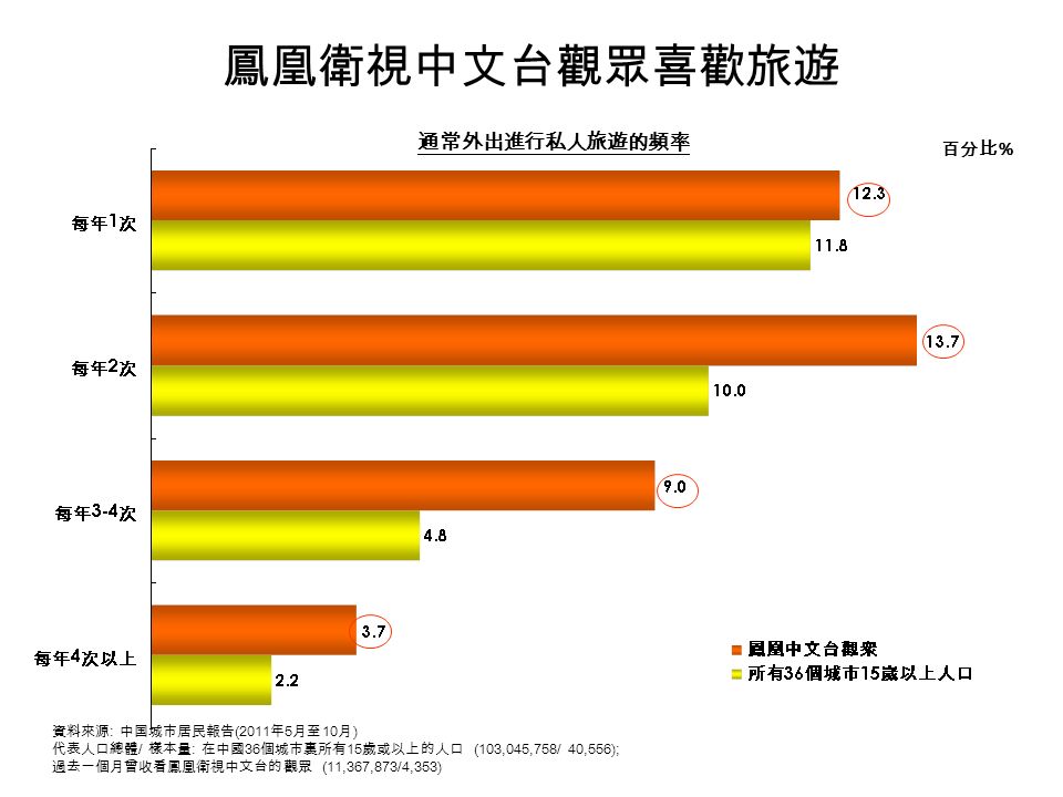 鳳凰衛視中文台觀眾喜歡旅遊 資料來源 : 中国城市居民報告 (2011 年 5 月至 10 月 ) 代表人口總體 / 樣本量 : 在中國 36 個城市裏所有 15 歲或以上的人口 (103,045,758/ 40,556); 過去一個月曾收看鳳凰衛視中文台的觀眾 (11,367,873/4,353) 通常外出進行私人旅遊的頻率 百分比 %