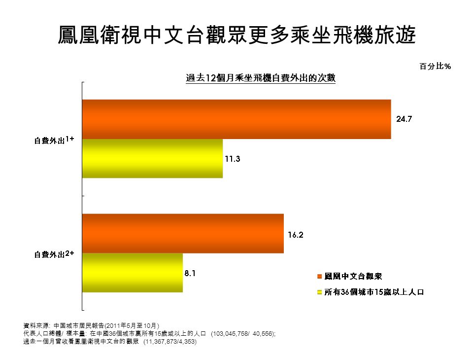 鳳凰衛視中文台觀眾更多乘坐飛機旅遊 過去 12 個月乘坐飛機自費外出的次數 百分比 % 資料來源 : 中国城市居民報告 (2011 年 5 月至 10 月 ) 代表人口總體 / 樣本量 : 在中國 36 個城市裏所有 15 歲或以上的人口 (103,045,758/ 40,556); 過去一個月曾收看鳳凰衛視中文台的觀眾 (11,367,873/4,353)