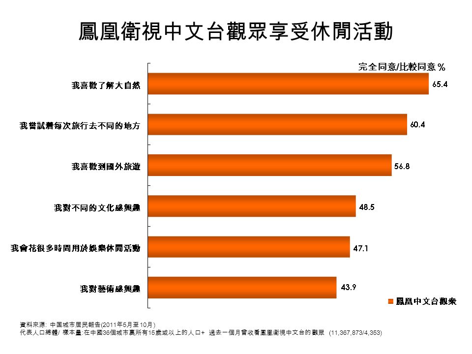 鳳凰衛視中文台觀眾享受休閒活動 完全同意 / 比較同意 % 資料來源 : 中国城市居民報告 (2011 年 5 月至 10 月 ) 代表人口總體 / 樣本量 : 在中國 36 個城市裏所有 15 歲或以上的人口 + 過去一個月曾收看鳳凰衛視中文台的觀眾 (11,367,873/4,353)