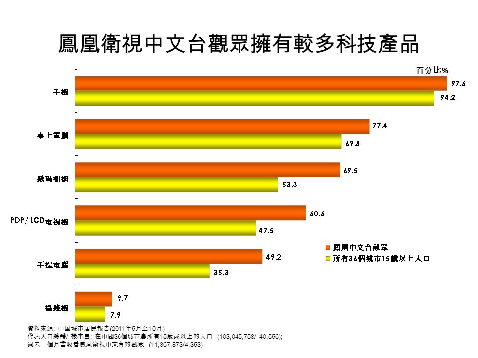 鳳凰衛視中文台觀眾擁有較多科技產品 百分比 % 資料來源 : 中国城市居民報告 (2011 年 5 月至 10 月 ) 代表人口總體 / 樣本量 : 在中國 36 個城市裏所有 15 歲或以上的人口 (103,045,758/ 40,556); 過去一個月曾收看鳳凰衛視中文台的觀眾 (11,367,873/4,353)