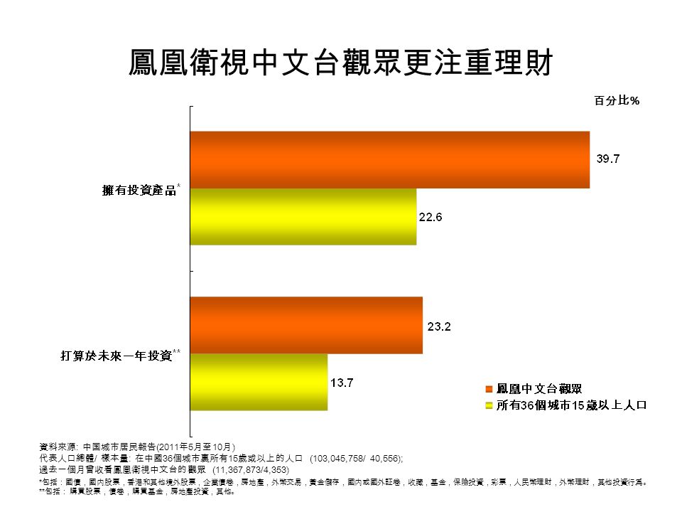 鳳凰衛視中文台觀眾更注重理財 百分比 % 資料來源 : 中国城市居民報告 (2011 年 5 月至 10 月 ) 代表人口總體 / 樣本量 : 在中國 36 個城市裏所有 15 歲或以上的人口 (103,045,758/ 40,556); 過去一個月曾收看鳳凰衛視中文台的觀眾 (11,367,873/4,353) * 包括：國債，國内股票，香港和其他境外股票，企業債卷，房地產，外幣交易，黃金儲存，國内或國外証卷，收藏，基金，保險投資，彩票，人民幣理財，外幣理財，其他投資行爲。 ** 包括： 購買股票，債卷，購買基金，房地產投資，其他。
