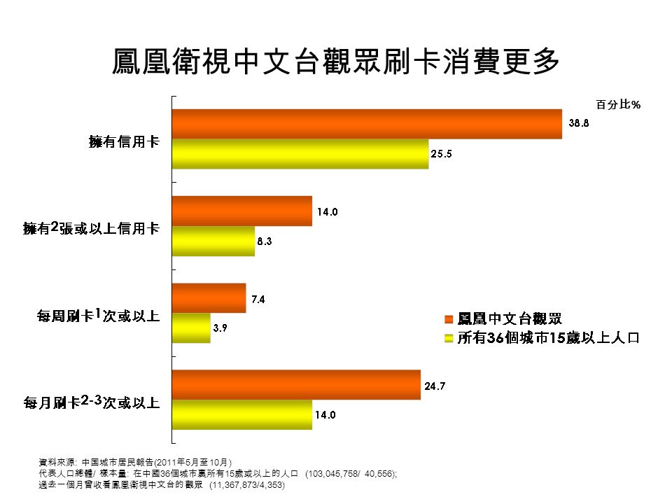 鳳凰衛視中文台觀眾刷卡消費更多 百分比 % 資料來源 : 中国城市居民報告 (2011 年 5 月至 10 月 ) 代表人口總體 / 樣本量 : 在中國 36 個城市裏所有 15 歲或以上的人口 (103,045,758/ 40,556); 過去一個月曾收看鳳凰衛視中文台的觀眾 (11,367,873/4,353)