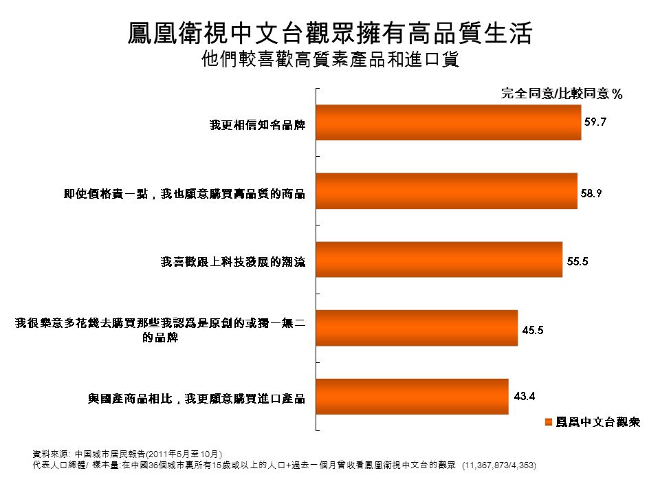 鳳凰衛視中文台觀眾擁有高品質生活 他們較喜歡高質素產品和進口貨 完全同意 / 比較同意 % 資料來源 : 中国城市居民報告 (2011 年 5 月至 10 月 ) 代表人口總體 / 樣本量 : 在中國 36 個城市裏所有 15 歲或以上的人口 + 過去一個月曾收看鳳凰衛視中文台的觀眾 (11,367,873/4,353)