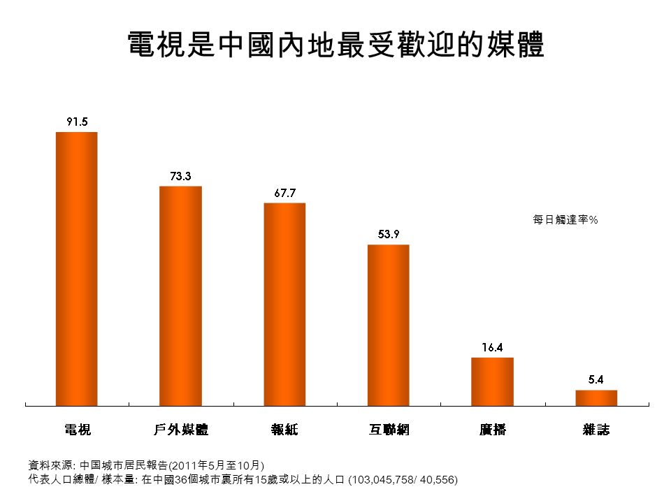 電視是中國內地最受歡迎的媒體 每日觸達率 % 資料來源 : 中国城市居民報告 (2011 年 5 月至 10 月 ) 代表人口總體 / 樣本量 : 在中國 36 個城市裏所有 15 歲或以上的人口 (103,045,758/ 40,556)