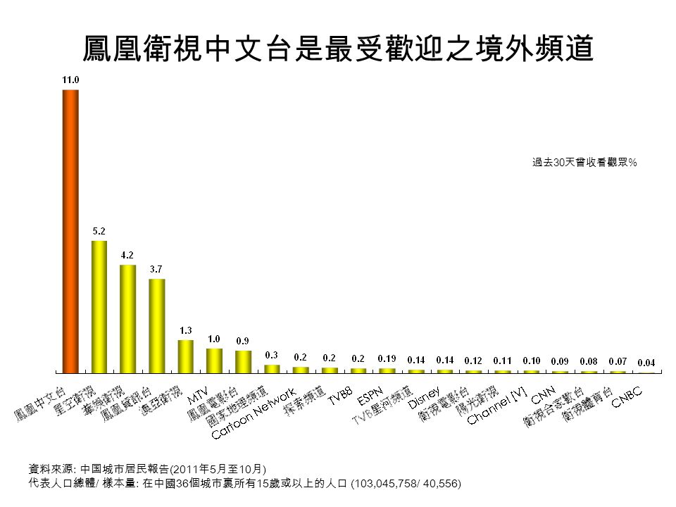 鳳凰衛視中文台是最受歡迎之境外頻道 過去 30 天曾收看觀眾 % 資料來源 : 中国城市居民報告 (2011 年 5 月至 10 月 ) 代表人口總體 / 樣本量 : 在中國 36 個城市裏所有 15 歲或以上的人口 (103,045,758/ 40,556)