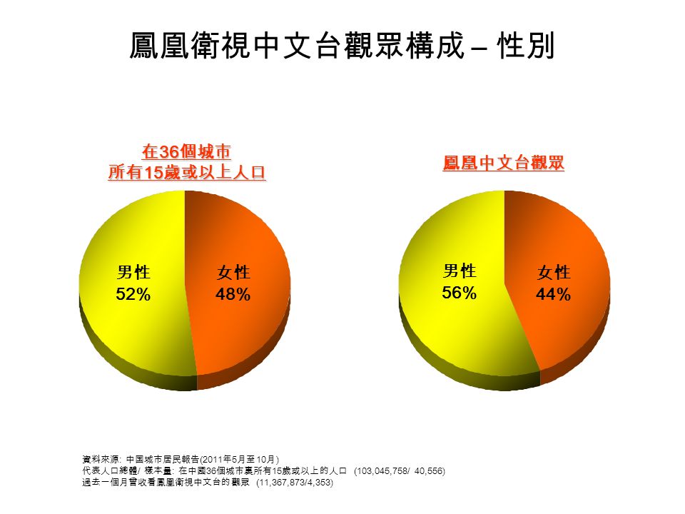 男性 52% 女性 48% 女性 44% 男性 56% 鳳凰衛視中文台觀眾構成 – 性別 在 36 個城市 所有 15 歲或以上人口 鳳凰中文台觀眾 資料來源 : 中国城市居民報告 (2011 年 5 月至 10 月 ) 代表人口總體 / 樣本量 : 在中國 36 個城市裏所有 15 歲或以上的人口 (103,045,758/ 40,556) 過去一個月曾收看鳳凰衛視中文台的觀眾 (11,367,873/4,353)