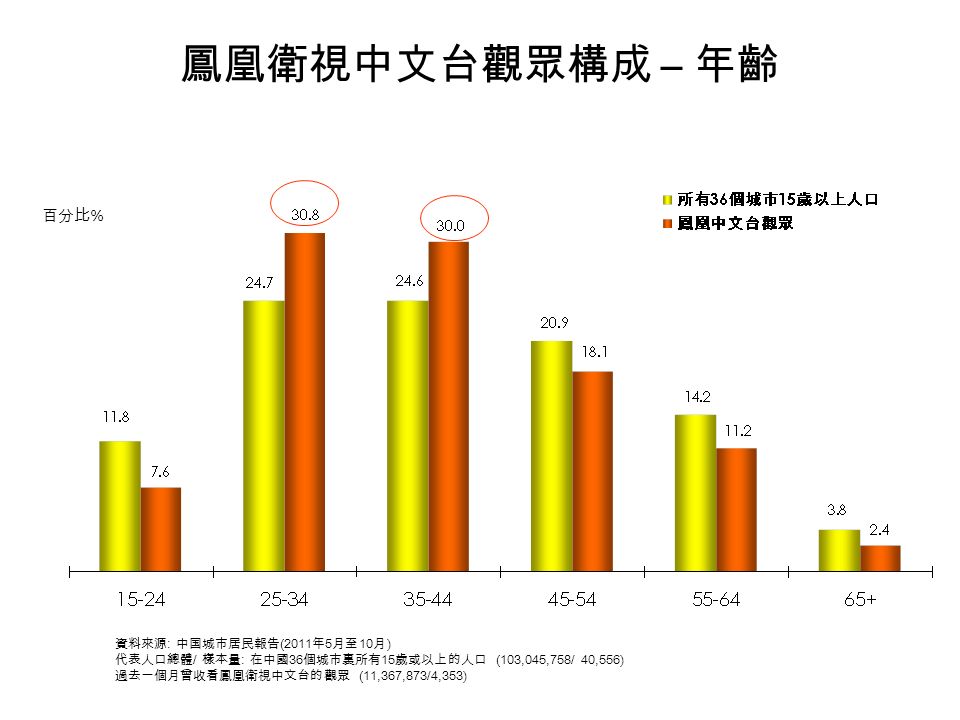 百分比 % 鳳凰衛視中文台觀眾構成 – 年齡 資料來源 : 中国城市居民報告 (2011 年 5 月至 10 月 ) 代表人口總體 / 樣本量 : 在中國 36 個城市裏所有 15 歲或以上的人口 (103,045,758/ 40,556) 過去一個月曾收看鳳凰衛視中文台的觀眾 (11,367,873/4,353)