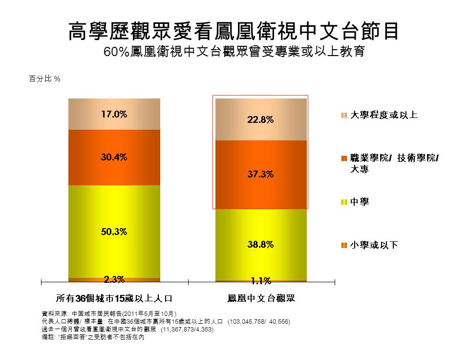 高學歷觀眾愛看鳳凰衛視中文台節目 60% 鳳凰衛視中文台觀眾曾受專業或以上教育 百分比 % 資料來源 : 中国城市居民報告 (2011 年 5 月至 10 月 ) 代表人口總體 / 樣本量 : 在中國 36 個城市裏所有 15 歲或以上的人口 (103,045,758/ 40,556) 過去一個月曾收看鳳凰衛視中文台的觀眾 (11,367,873/4,353) 備註 : 拒絕回答 之受訪者不包括在內