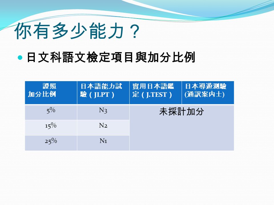 你有多少能力？ 日文科語文檢定項目與加分比例 證照 加分比例 日本語能力試 驗（ JLPT ） 實用日本語鑑 定（ J.TEST ） 日本導遊測驗 ( 通訳案内士 ) 5%N3 未採計加分 15%N2 25%N1