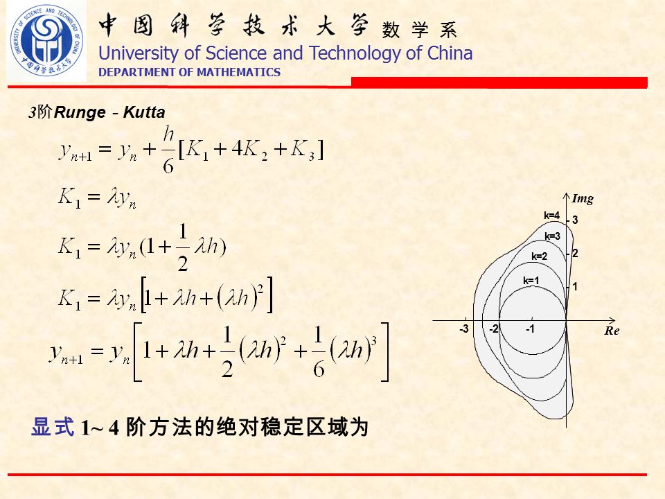 数 学 系 University of Science and Technology of China DEPARTMENT OF MATHEMATICS 3 阶 Runge － Kutta 显式 1~ 4 阶方法的绝对稳定区域为 k=1 k=2 k=3 k= Re Img