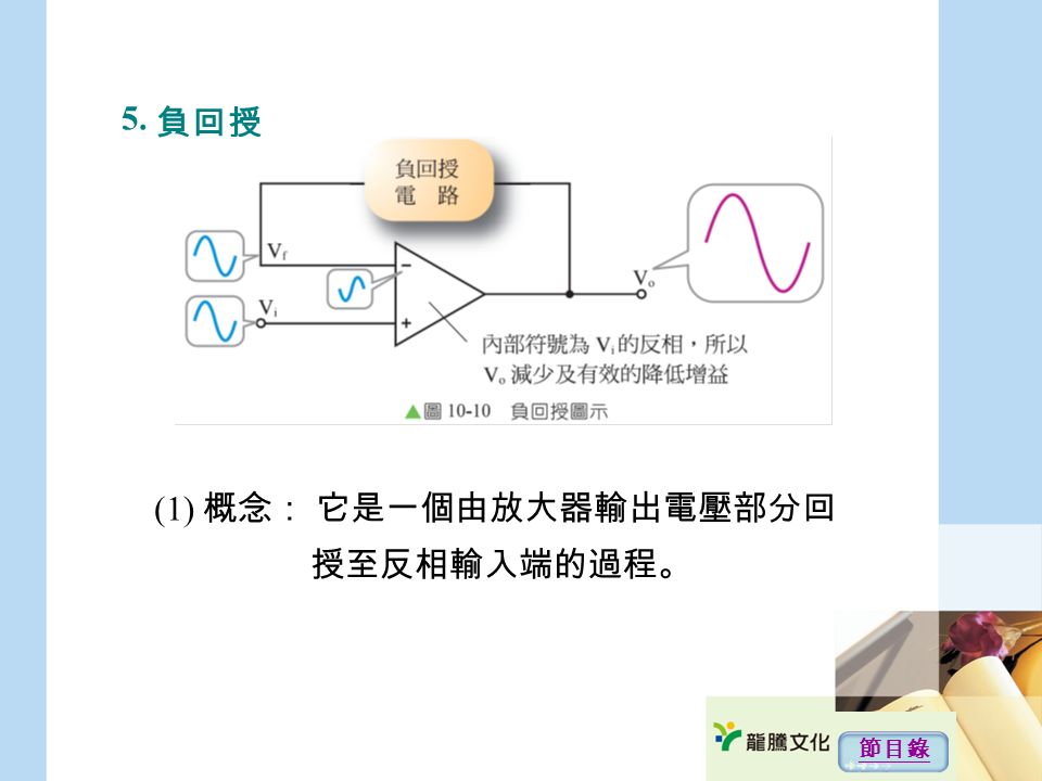5. 負回授 (1) 概念： 它是一個由放大器輸出電壓部分回 授至反相輸入端的過程。 節目錄