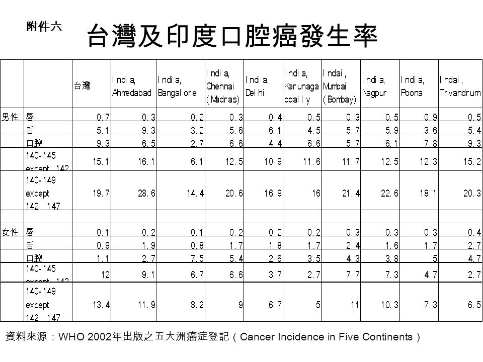 台灣及印度口腔癌發生率 資料來源： WHO 2002 年出版之五大洲癌症登記（ Cancer Incidence in Five Continents ） 附件六