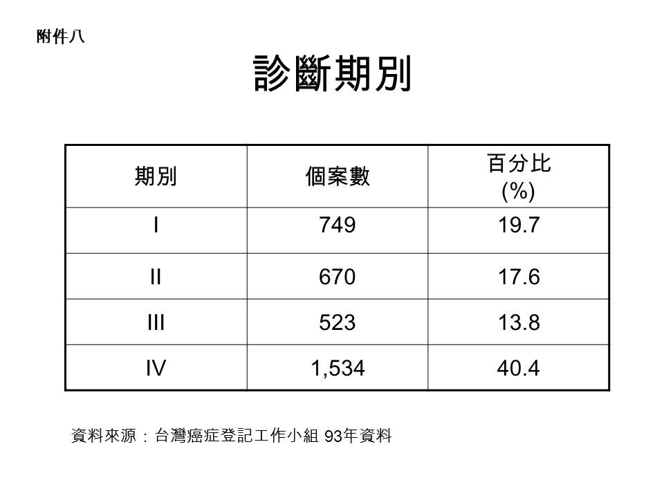 診斷期別 期別個案數 百分比 (%) I II III IV1, 資料來源：台灣癌症登記工作小組 93 年資料 附件八